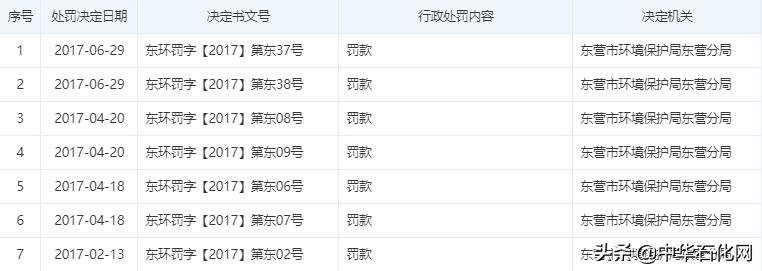 东营地区石油化工企业,东营炼油最新消息