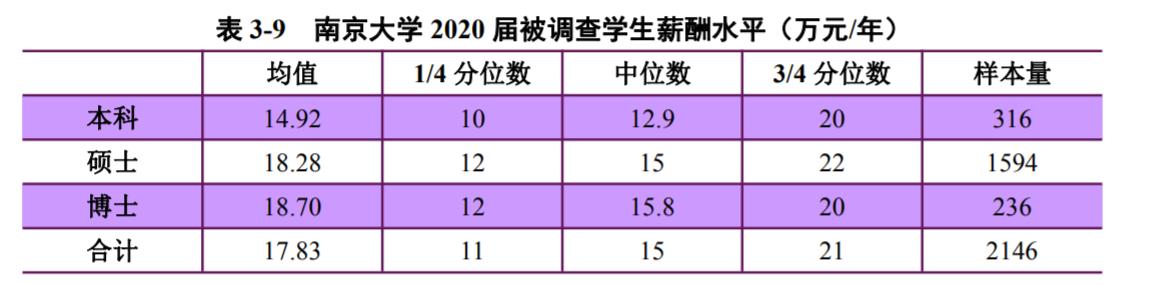 *京大南**学发布就业报告惹议：应届毕业生年薪17万8真的很多吗？