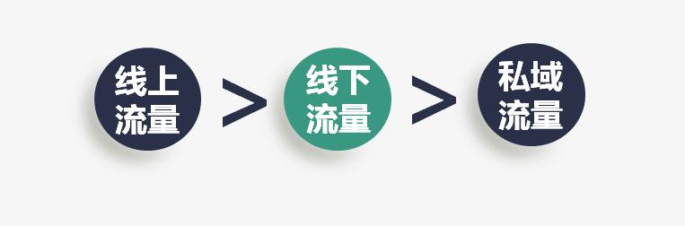 私域流量新零售门店,社交新零售怎么打造私域流量