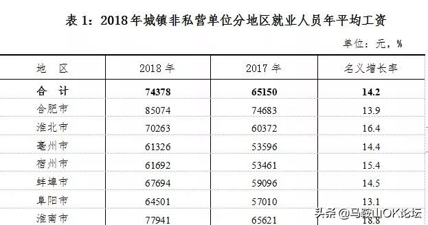 马鞍山在岗平均工资,马鞍山上年度在岗职工月平均工资