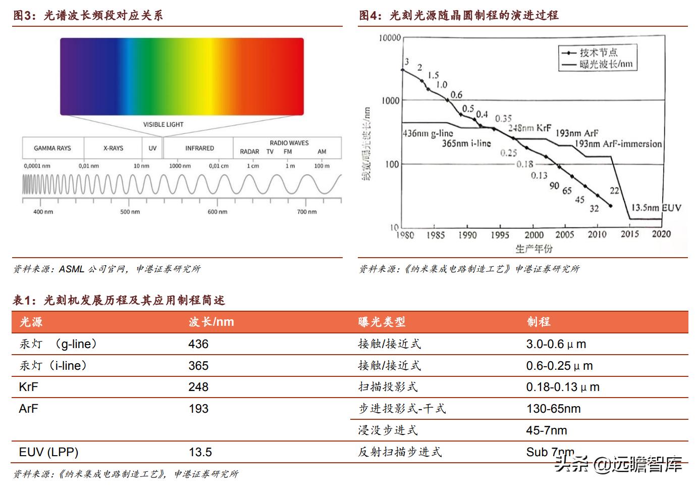 光刻胶：流动的黄金，形成全球群雄争霸格局，国内技术代差仍存在