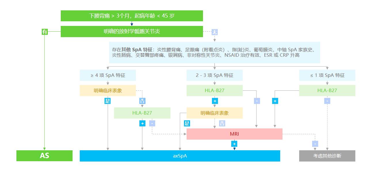 强直性脊柱炎多大几率残疾,强直性脊柱炎不治疗多久会驼背