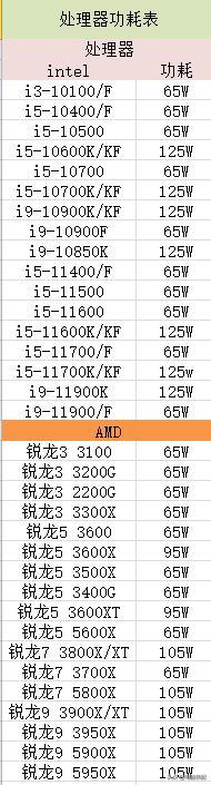 300、400、500、600W电源推荐