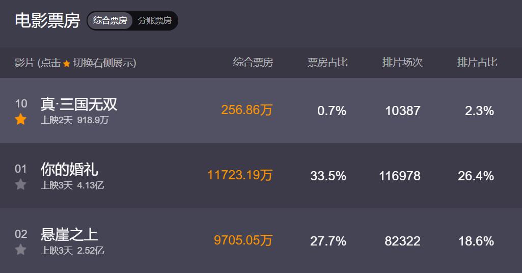 真三国无双电影亏本了吗,真三国无双日本票房
