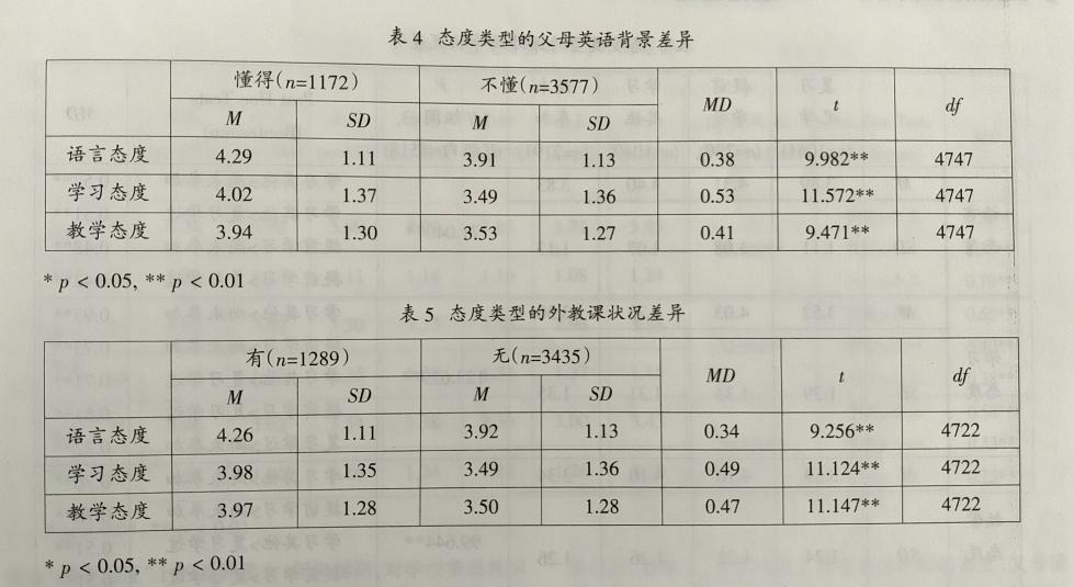 中学生英语学习相关态度调查研究