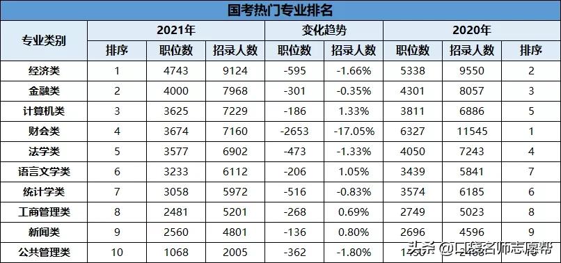 2021年考公务员热门专业,2018年最适合报考国考的专业