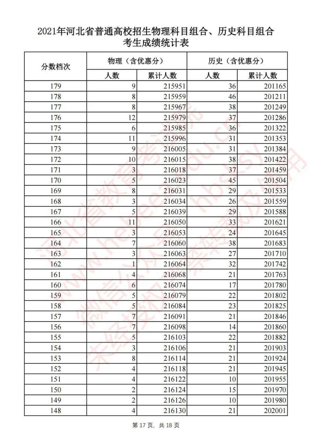 2020年河北高考一分一档分数线,速看2019年河北高考分数线公布