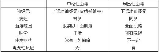 中风面瘫嘴歪眼斜怎么治疗,嘴歪眼斜是面瘫吗怎么治