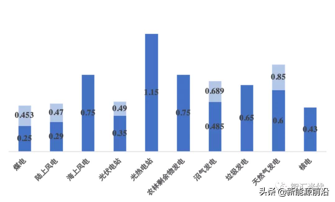 火、水、风、光、核发电原理与成本电价！（2021年版）