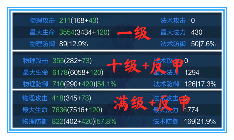 王者荣耀反甲受破甲影响吗,王者荣耀最高物理防御能抵挡真伤