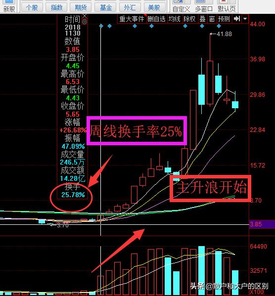 猎取主升浪主图指标源码,猎取主升浪放心买指标