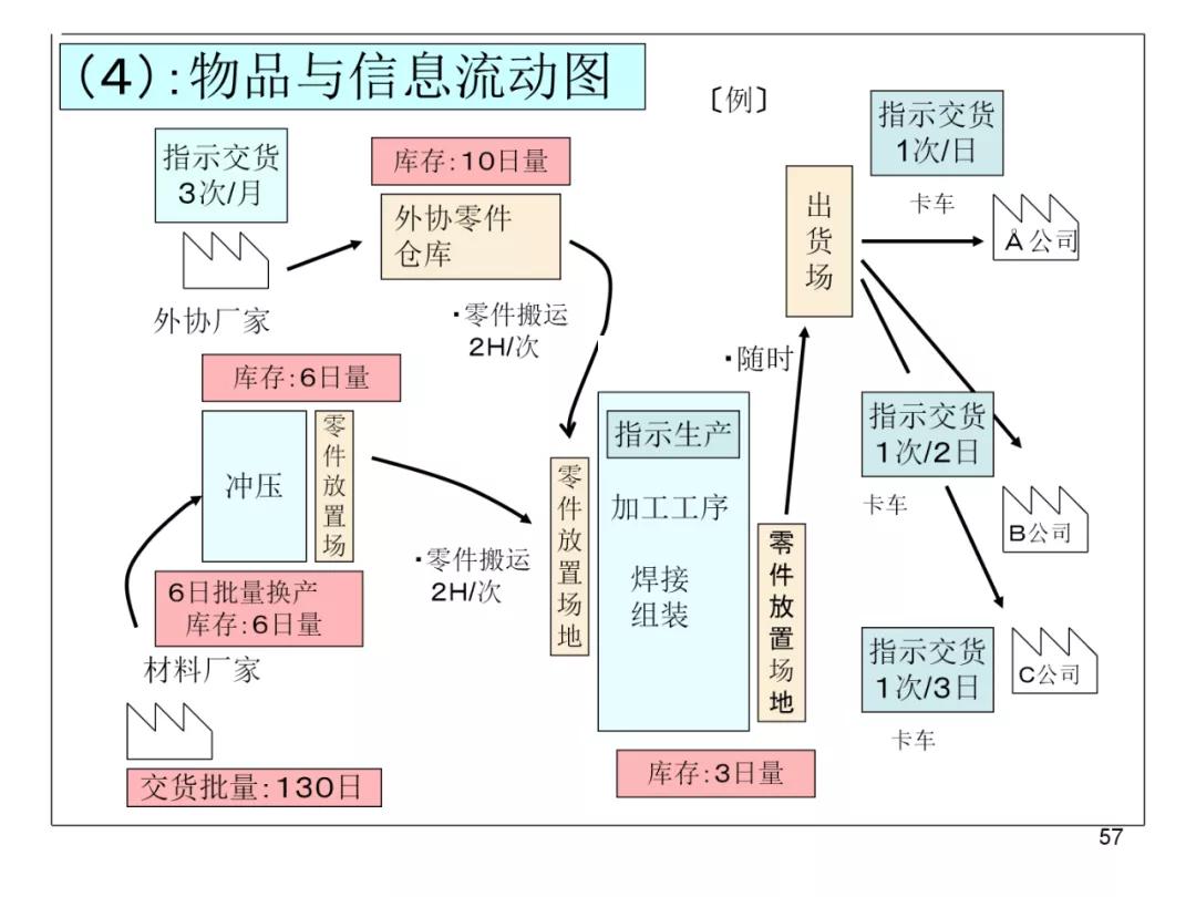丰田物流供给方法,丰田物流规划