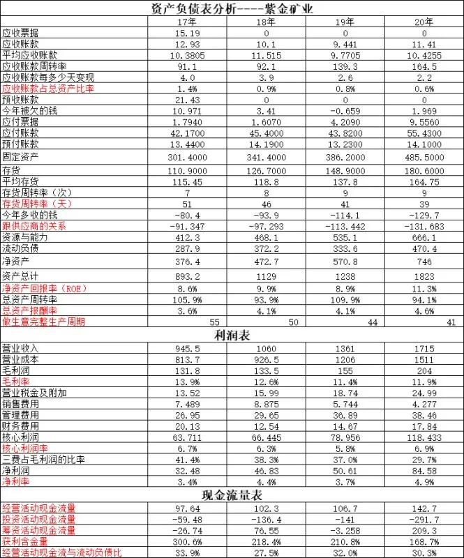 紫金矿业对比分析,深夜分析紫金矿业