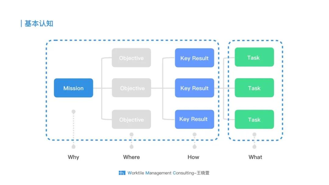 利润okr与kpi的本质区别,okr与kpi的本质区别脱口秀