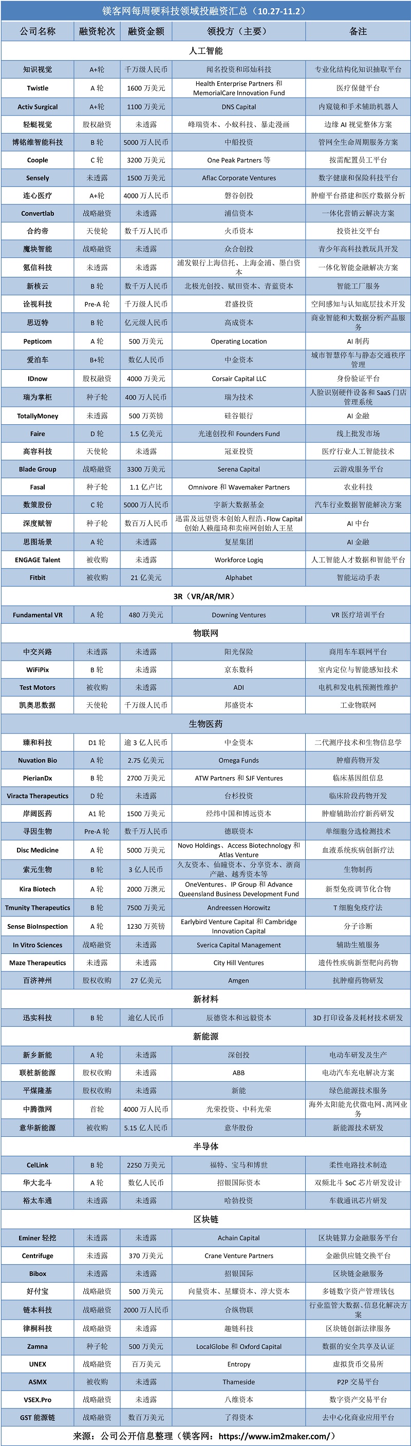 硬科技投融资汇总,2020年各行业投融资热点分析