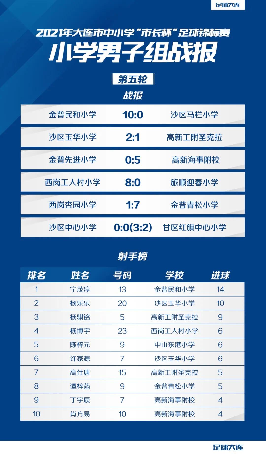 2021市长杯足球比赛小学组,市长杯足球赛小学组全过程