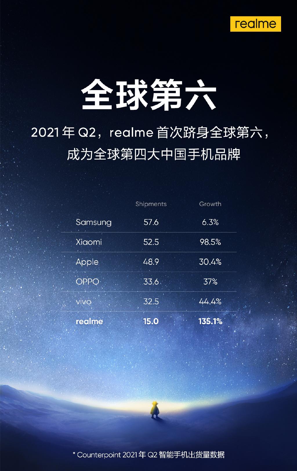 迷你手机十大排行榜realme,2019手机全球出货量排名realme