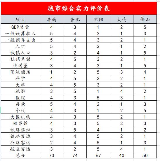 中国2021年新一线城市排名,新一线城市排名2021官宣