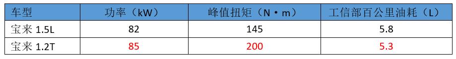 鼓吹涡轮的大众,畅销车却靠自吸打天下,换装1.2T还能继续火吗?