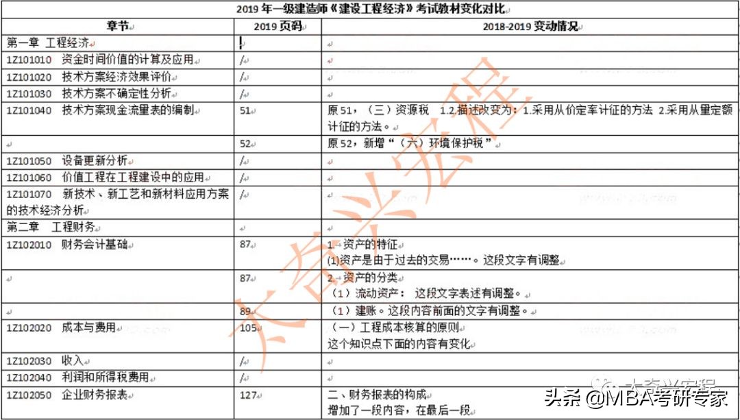 2020新教材一建法规视频,一建法规改版对比
