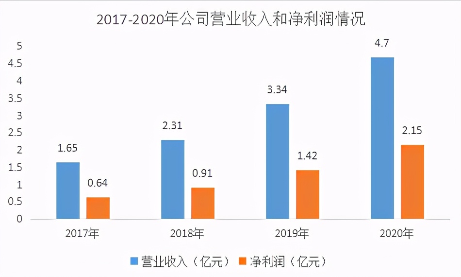 多个产品排名第一,主动脉介入领域龙头,心脉医疗业绩持续超预期