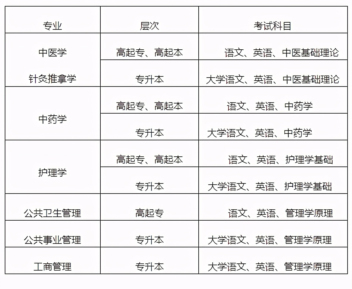 自考医学类专业可以考执业医师吗,自考成考国开远程哪个含金量高
