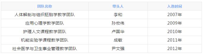 山东潍坊医学院专业,山东医科大学潍坊医学院