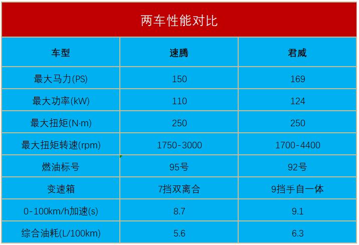 1.5t君威跟1.4t速腾,君威1.5t和速腾1.4t