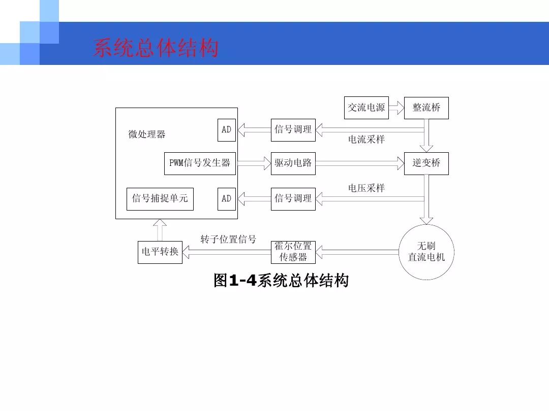 关于电机方面知识的ppt,电机控制方法流程图