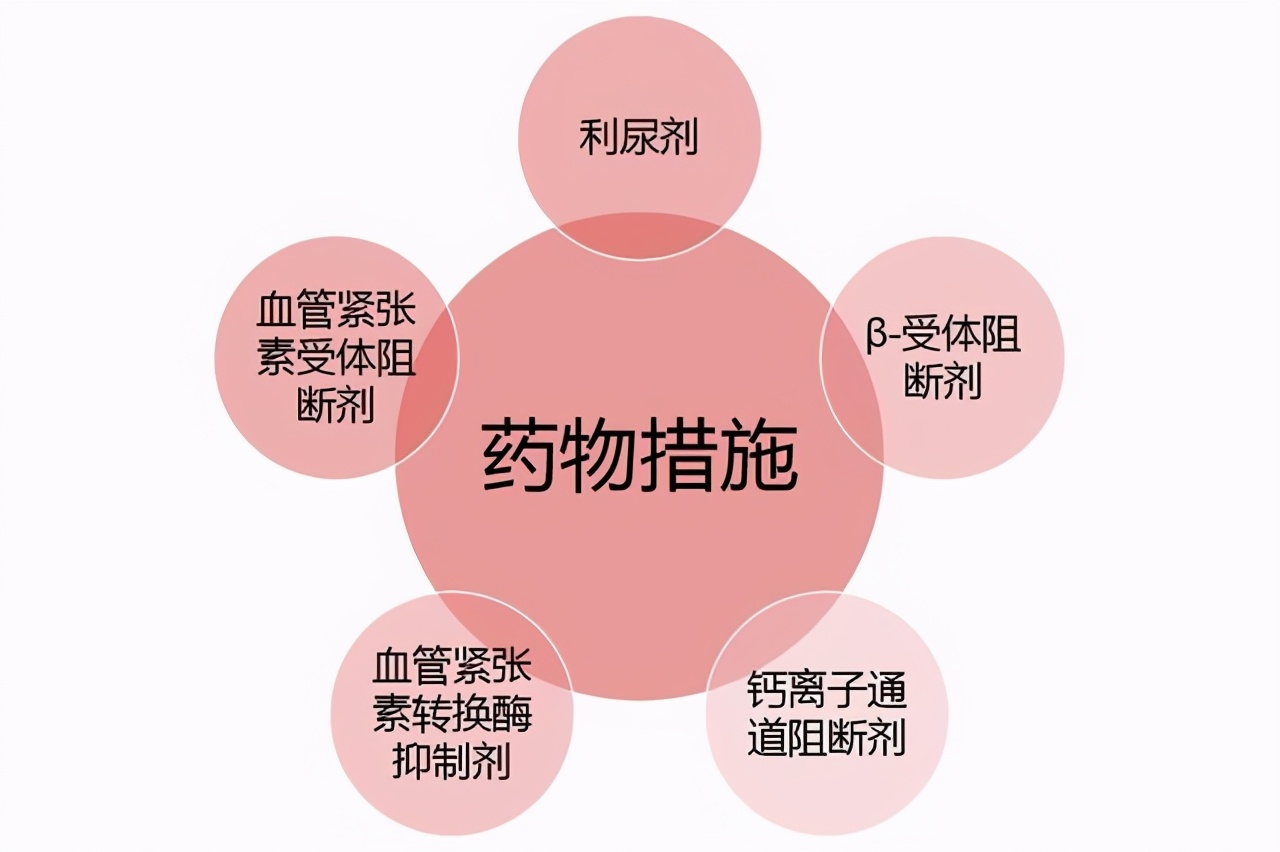 降压药该怎么选,降压药到底怎么选