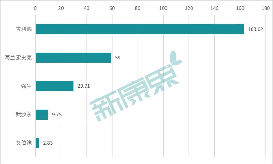 564亿抗病毒市场风云蝶变，吉利德Biktarvy火速冲上“王座”