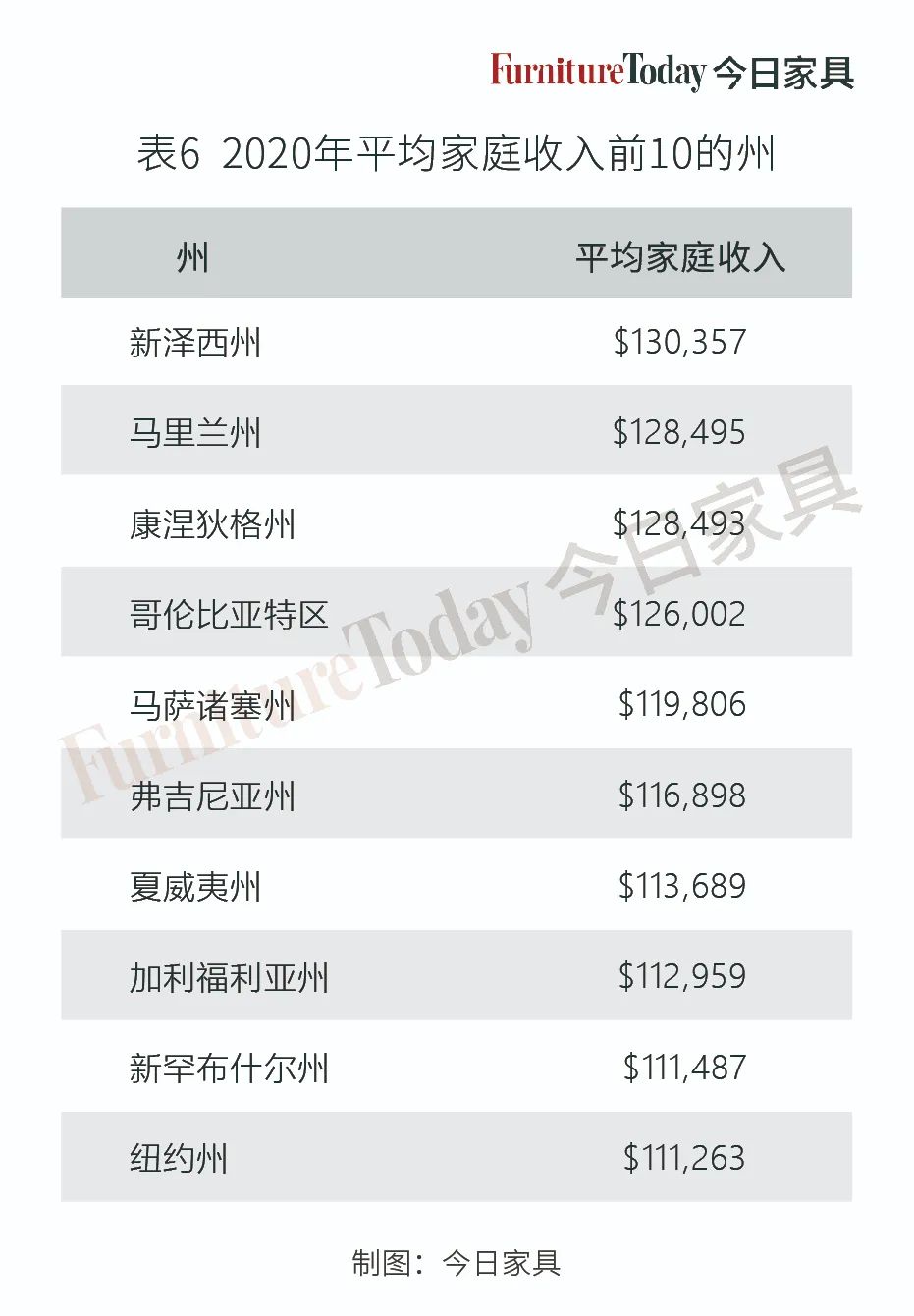 美国家具店销售增长,美国家具行业正处于关键转折点
