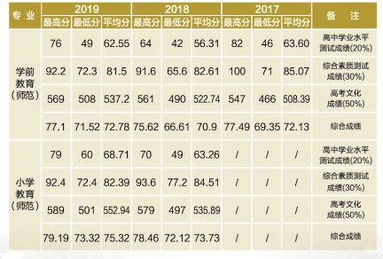 衢州学院2020三位一体综合测试,衢州学院2023三位一体初审查询