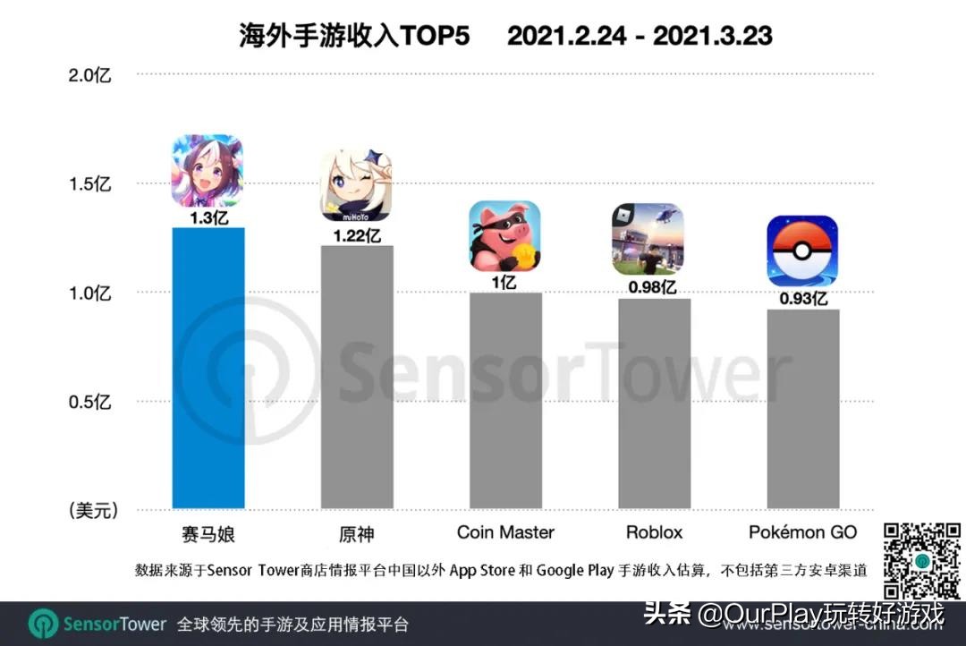 海外也吃香？多亏日本玩家，原神成为史上赚钱最快的手游