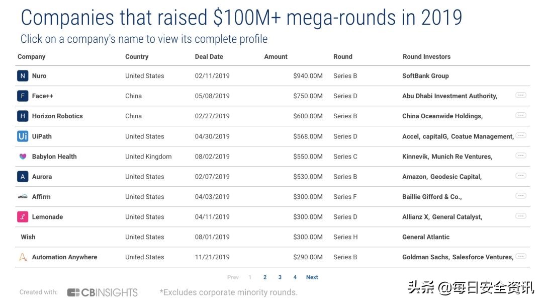 两年投资了47家美国ai初创公司,ai初创公司投资