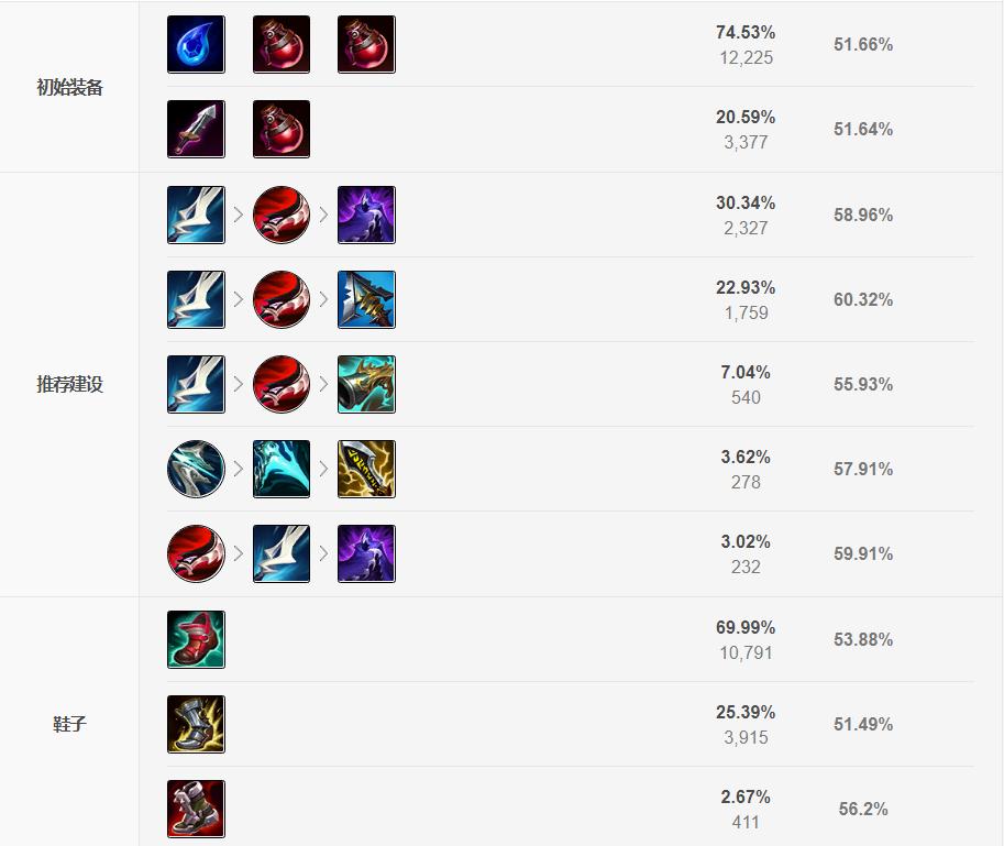 希维尔暴击流,破甲流希维尔