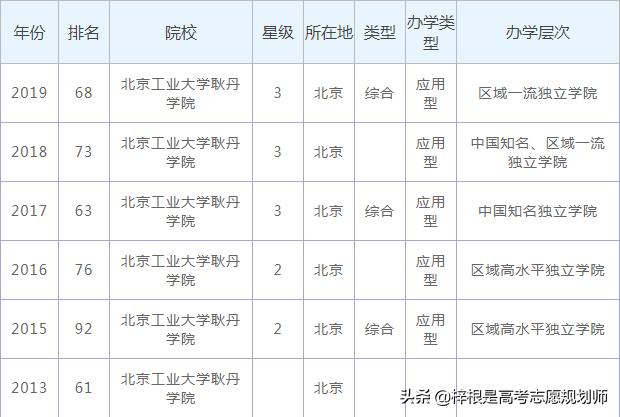 北京工业大学耿丹学院是二本吗,北京工业大学耿丹学院排名多少