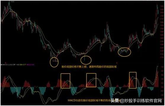 股票macd技术分析技巧,中国股市最全的macd选股技巧