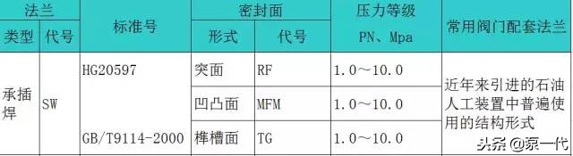 法兰相关基础知识问答,最全法兰知识大全