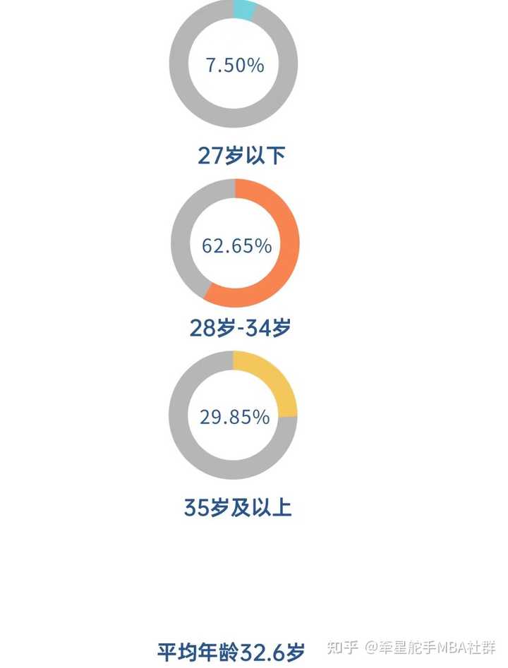 什么年龄最适合读mba,mba报考年龄限制吗