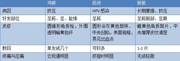 脚上长鸡眼是皮肤病吗,脚上起的是鸡眼还是疣