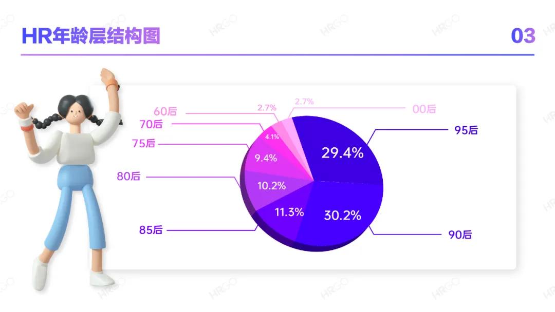 人力资源从业者职业发展,人力资源现状分析员工数量