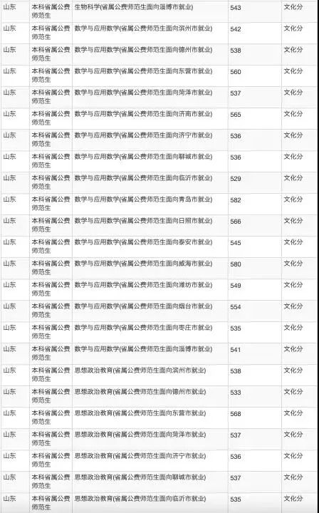 山东公费农科生各市名额,山东公费农科生考试
