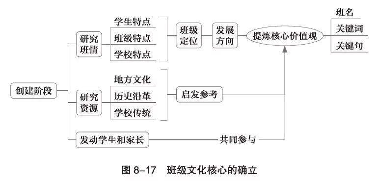 班级建设特色风格思维导图,班级管理的思维导图