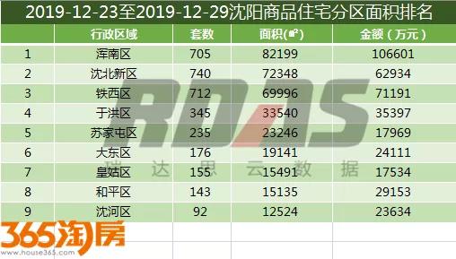 沈阳第46周楼市各区楼盘销售数量,2021沈阳楼市成交数量