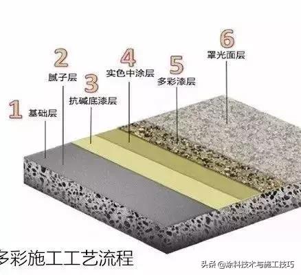 水包水外墙漆喷涂方法,外墙水包水的喷涂厚度