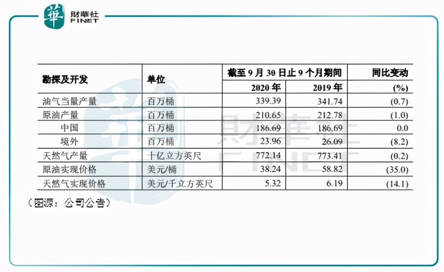 财华洞察｜石油错觉！看得见的盈亏，看不懂的“三桶油”?