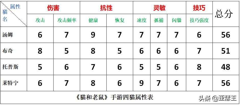 猫和老鼠手游汤姆猫第一弹,猫和老鼠手游四大汤姆哪个强