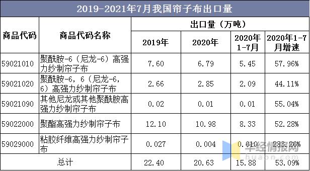 2021年中国帘子布产量、出口现状及需求前景，国内出口量大幅增长