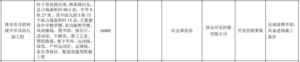 淮安最新重磅项目,淮安区新利好